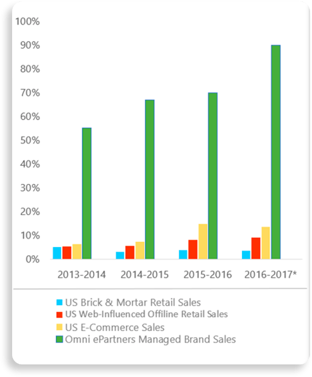 Year-over-year Retail Growth Graphics